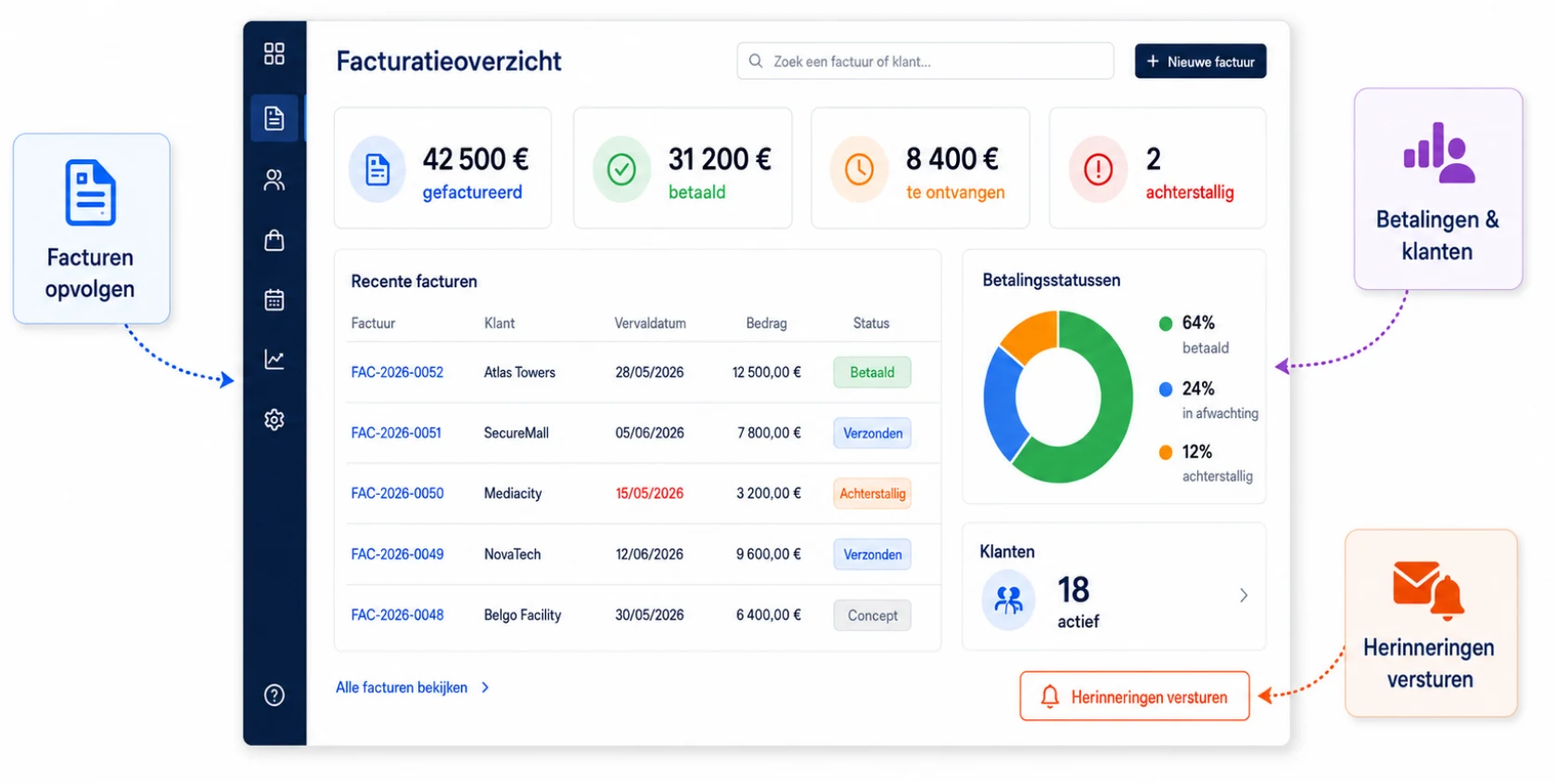 Facturatieoverzicht van Digitalnatie met recente facturen, betalingsstatussen, actieve klanten en de knop om herinneringen te versturen